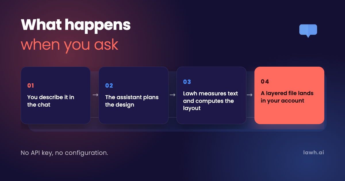 Four steps to design in ChatGPT: describe it, the assistant plans, Lawh computes layout, a layered file lands in your account